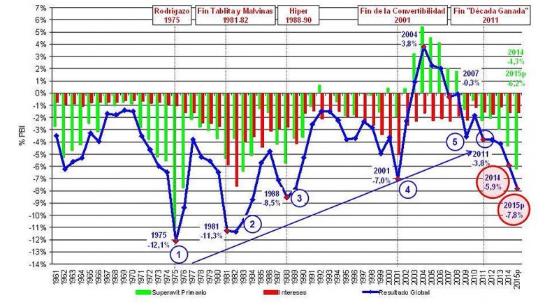 Saber Mas Santa Fe - El deterioro fiscal se acelera a un ritmo mayor que  durante la crisis de 2001-2002 - Saber Mas Santa Fe